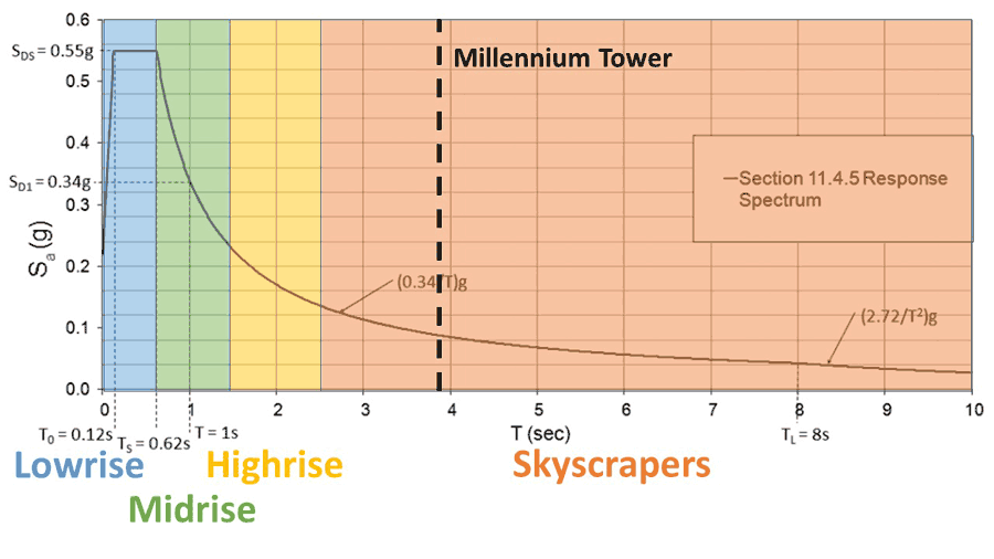 Figure 1 chart
