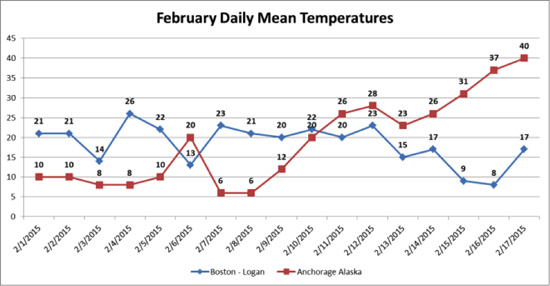 daily mean temperatures for Boston (Logan Airport) and Anchorage (Merrill Field Airport)