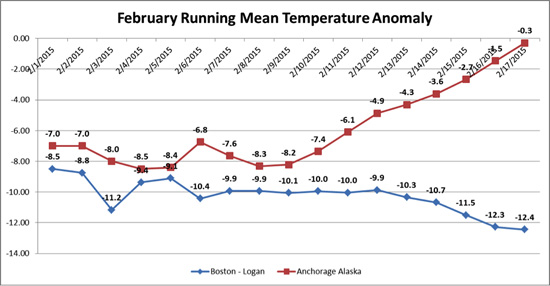 Running mean temperature anomaly for Boston and Anchorage