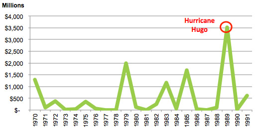 Historical U.S. hurricane losses, 1970-1991