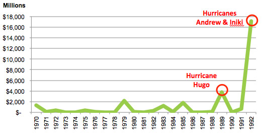 Historical U.S. hurricane losses, 1970-1992