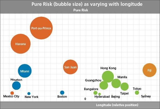 Pure Risk (by bubble size) as varying with longitude