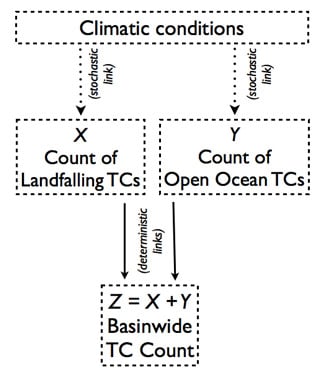 information flowchart for stochastic and deterministic dependences