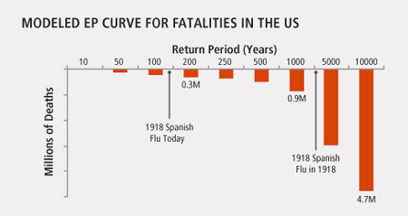 Modeled EP Curve for Fatalities in the US