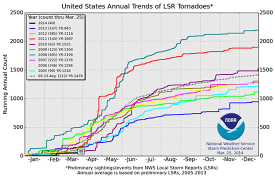 US Tornadoes