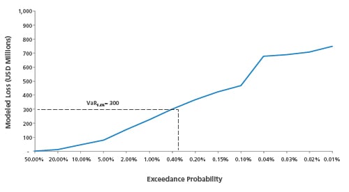 Exceedance Probability graph