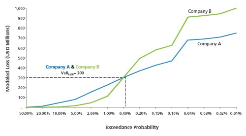Exceedance Probability Graph 2