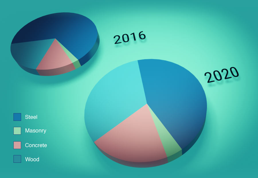 pie charts