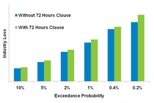 Cat Bond Figure 1 Event 1