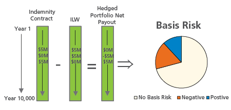 Cat Bond Figure 1 Event 1