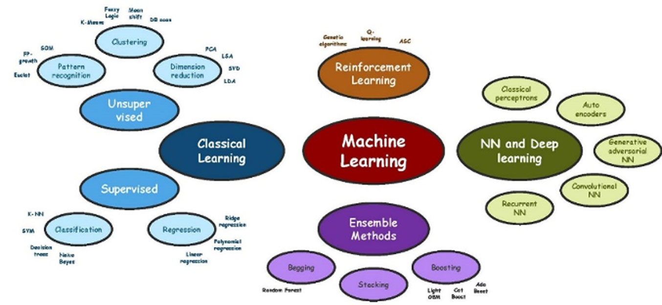 Machine Learning Figure 1
