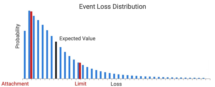 Statistical loss distribution for probabilistic application of (re)insurance terms and conditions.