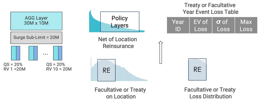 Workflow for a location treaty with a policy layer in NGM