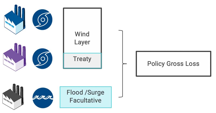 Figure 13. Placing risk treaty on wind layer and facultative on non-layered flood/surge location loss