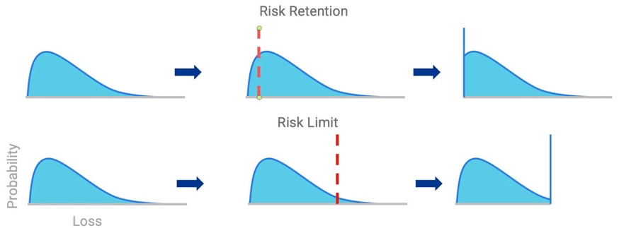 Application of a retention