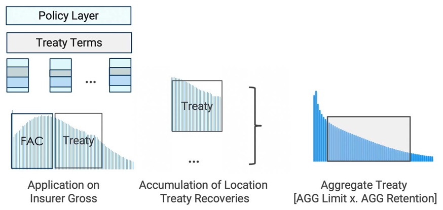 Accumulations and workflow for location treaty with aggregate terms.