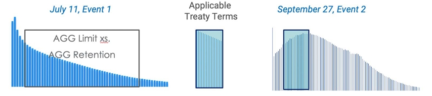 Fully probabilistic method for the application of annual aggregate treaty terms.