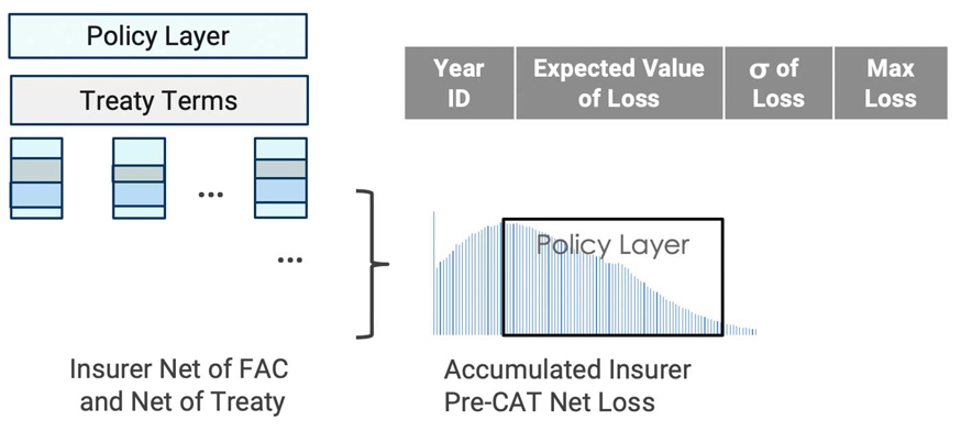 Accumulations and workflow for insurer pre-CAT net loss.
