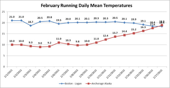 running daily temperatures