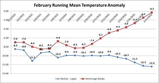 Running mean temperature anomaly for Boston and Anchorage