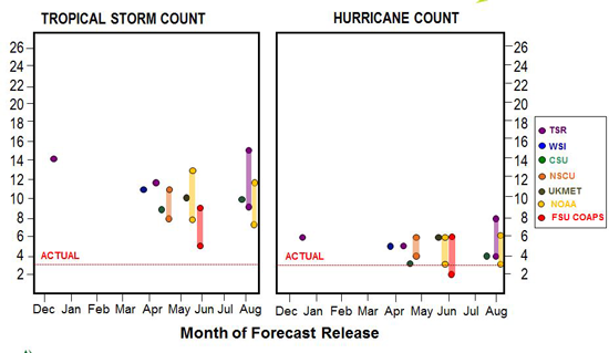 Mid Season Hurricane Graph