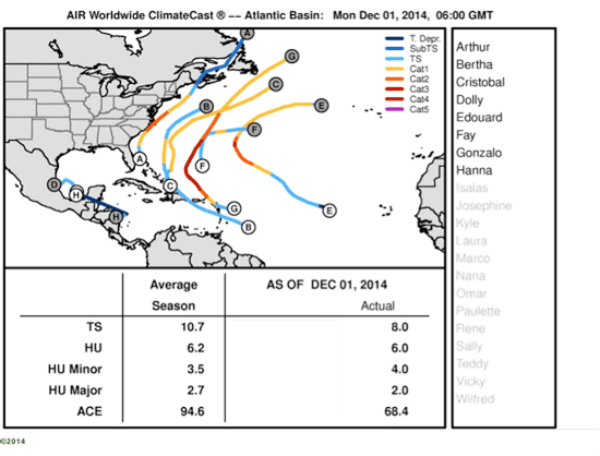 Atlantic basin storm tracks