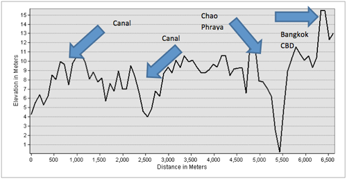 SRTM elevation profile