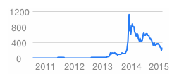 Bitcoin's value over time