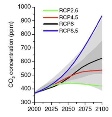Climate Change Rcps And The Emissions Gap Air Worldwide