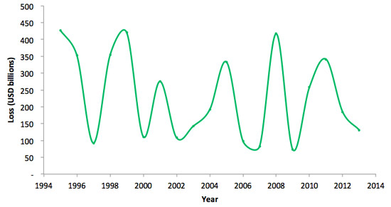 Normalized total annual economic loss estimates