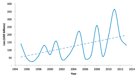 Un-normalized total annual economic loss estimates