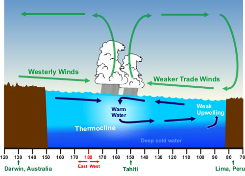 El Nino Conditions