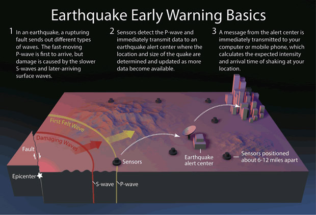 Early Warning Basics