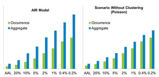 Figure 1: ‘Declustering’ European Windstorm Losses Figure 1: ‘Declustering’ European Windstorm Losses