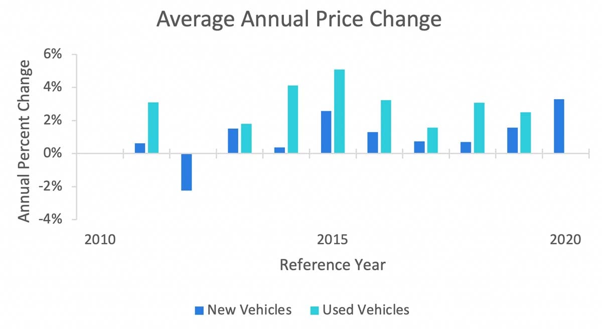 U.S. Used Vehicle Prices Are Going Up Are You Ready? AIR Worldwide
