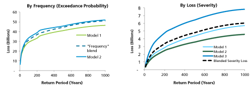 Frequency Blend