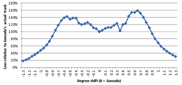 Modeled losses