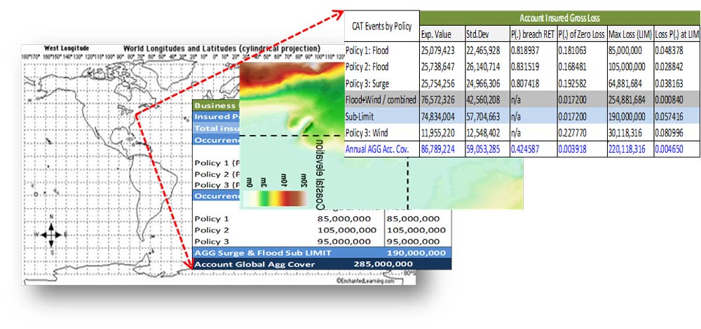 The historical, hazard, and financial data layers
