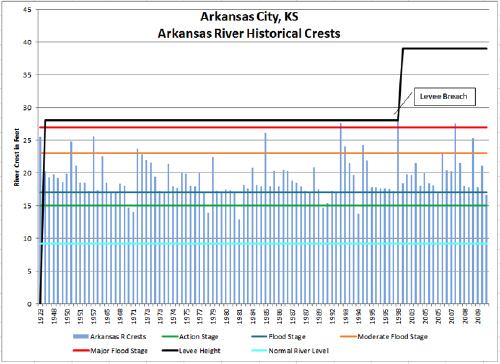 Arkansas River crests