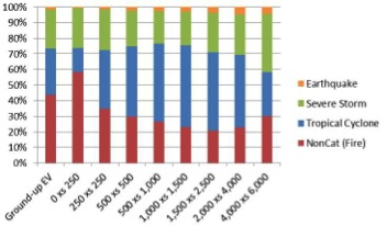 The contributions to layer losses by peril