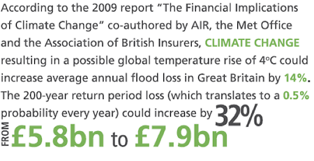 Climate change increases in annual Flood Loss