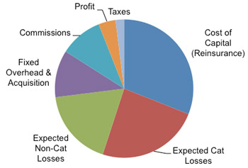 Pie Chart