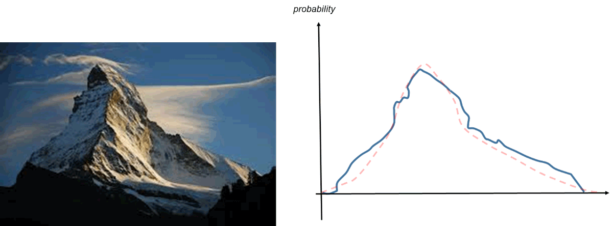 Matterhorn vs fairly common probability distribution