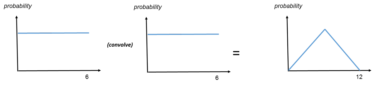 Two flat distributions can lead to a triangular one