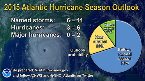 Will This Be Yet Another Quiet Atlantic Hurricane Season? Figure 1