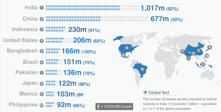 10 populations most acutely exposed