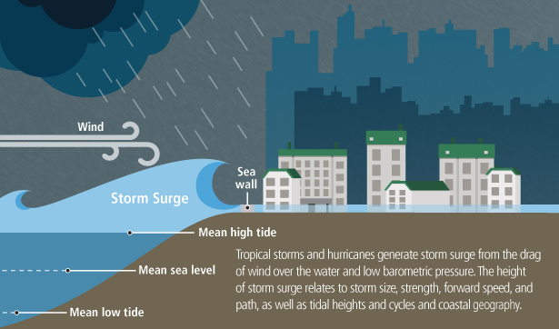 Storm Surge Effect