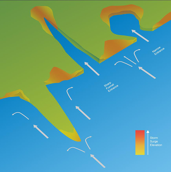 Storm surge elevation