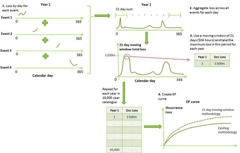 The moving window methodology