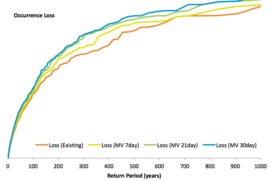 Occurrence EP curves